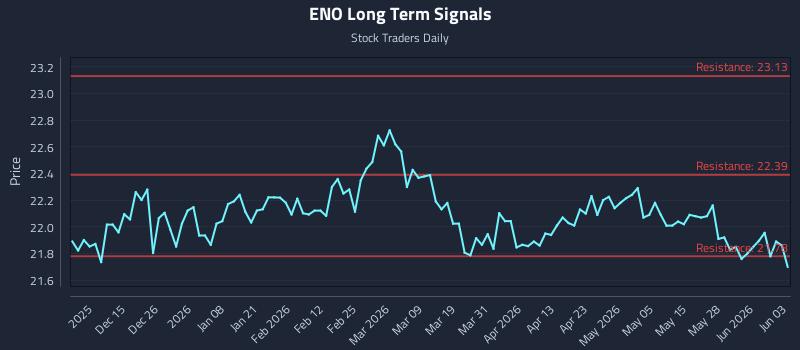 ENO Long Term Analysis for June 3 2026 ENO Long Term Analysis for June 3 2026