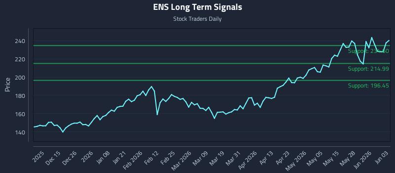 ENS Long Term Analysis for June 3 2026 ENS Long Term Analysis for June 3 2026