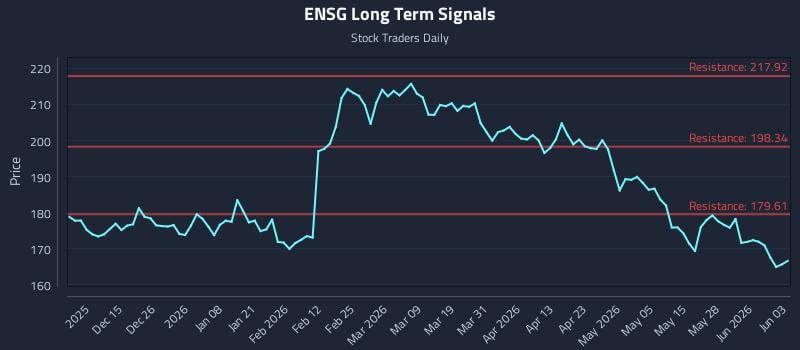 ENSG Long Term Analysis for June 3 2026