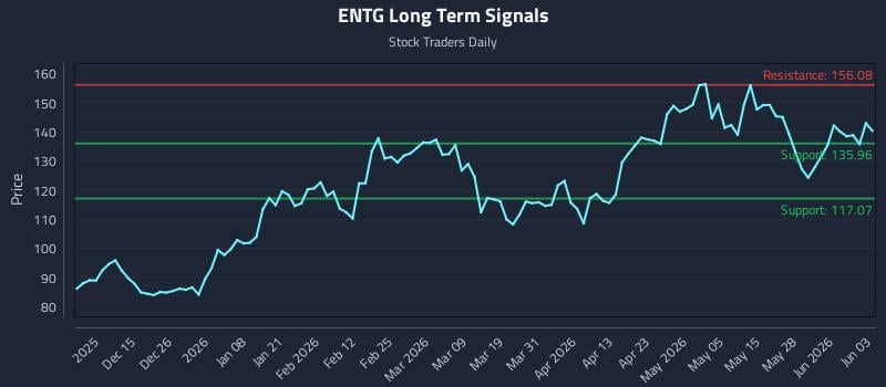 ENTG Long Term Analysis for June 3 2026