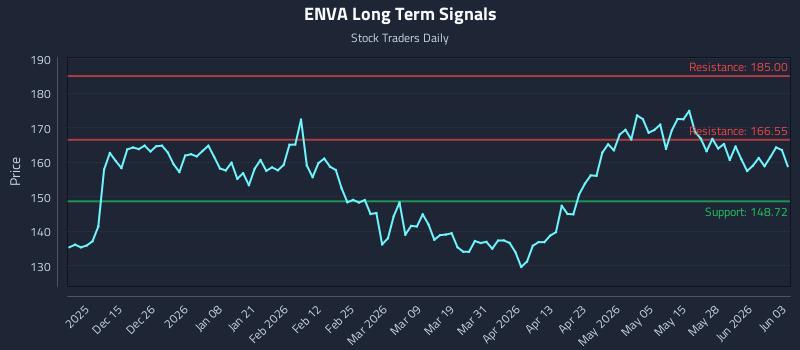 ENVA Long Term Analysis for June 3 2026