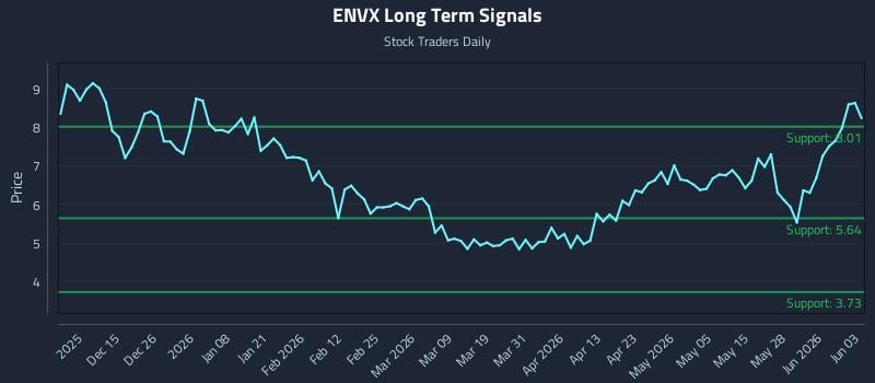 ENVX Long Term Analysis for June 3 2026