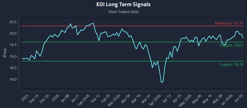EOI Long Term Analysis for June 3 2026