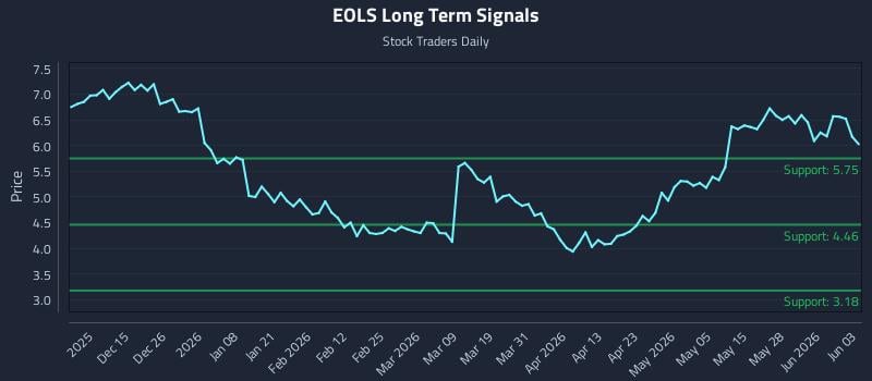 EOLS Long Term Analysis for June 3 2026