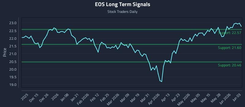 EOS Long Term Analysis for June 3 2026