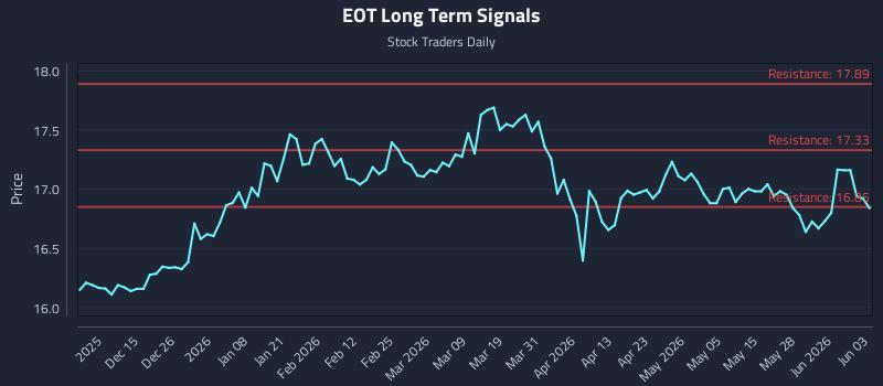 EOT Long Term Analysis for June 3 2026 EOT Long Term Analysis for June 3 2026
