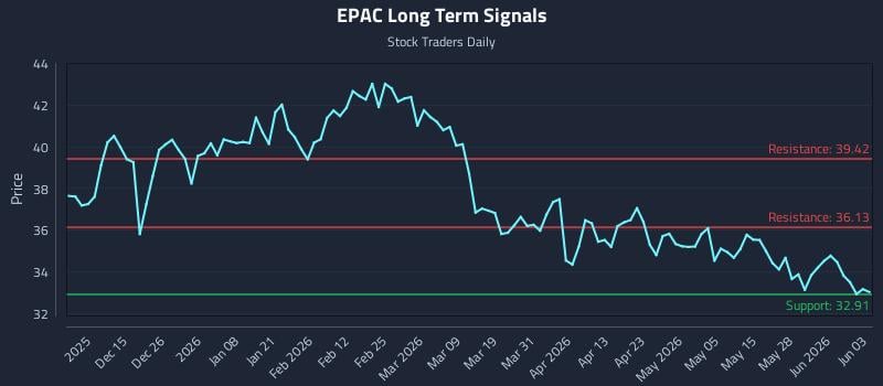 EPAC Long Term Analysis for June 3 2026
