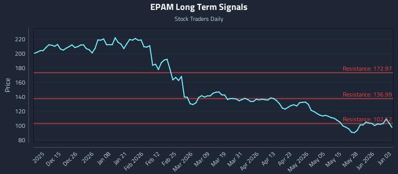 EPAM Long Term Analysis for June 3 2026