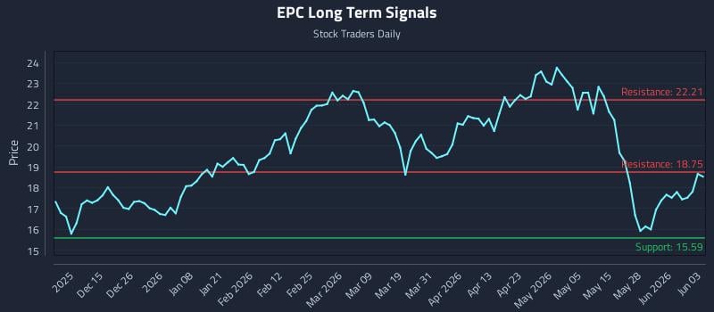 EPC Long Term Analysis for June 3 2026