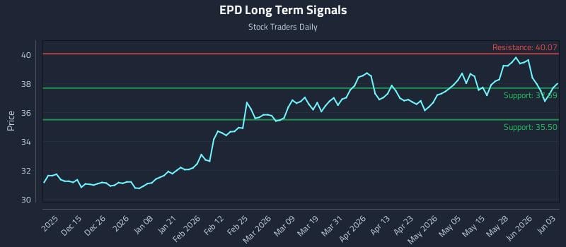 EPD Long Term Analysis for June 3 2026