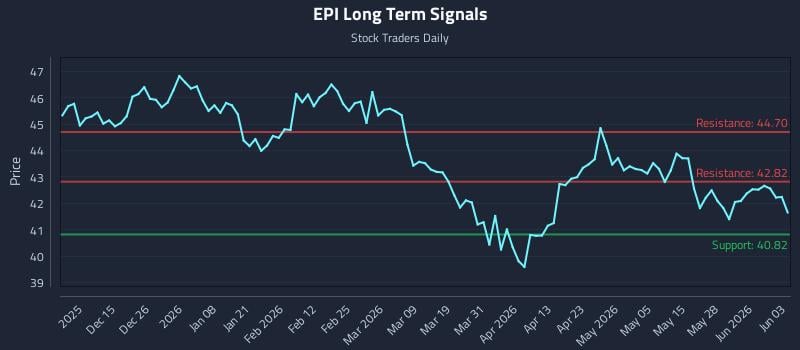 EPI Long Term Analysis for June 3 2026