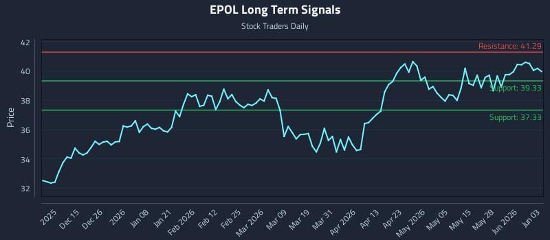 EPOL Long Term Analysis for June 3 2026