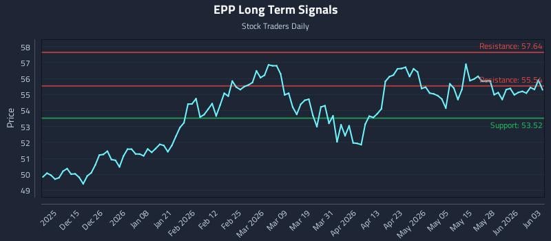EPP Long Term Analysis for June 3 2026