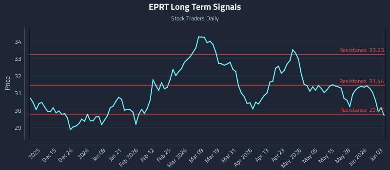 EPRT Long Term Analysis for June 3 2026