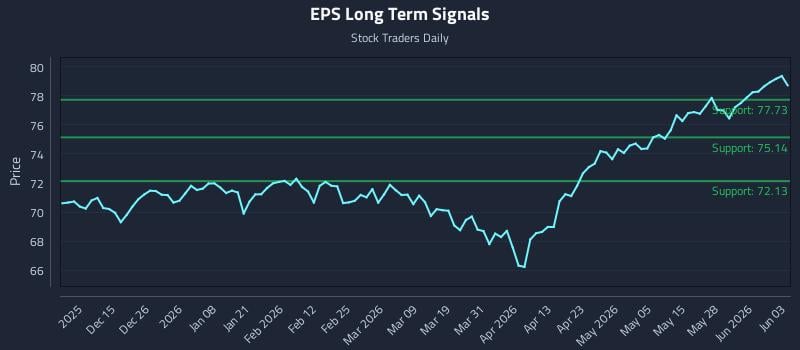 EPS Long Term Analysis for June 3 2026