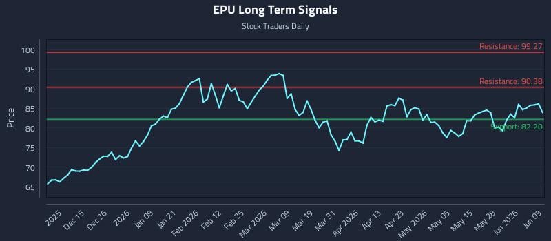 EPU Long Term Analysis for June 3 2026