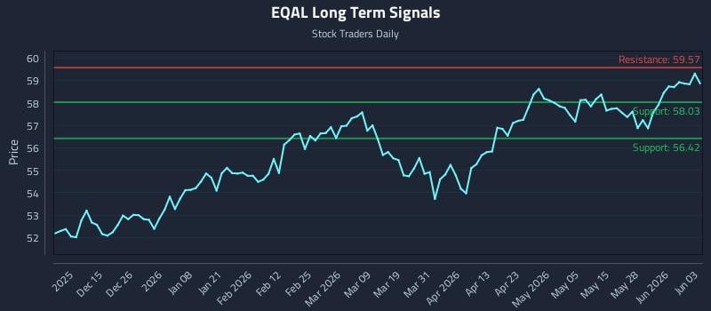 EQAL Long Term Analysis for June 3 2026