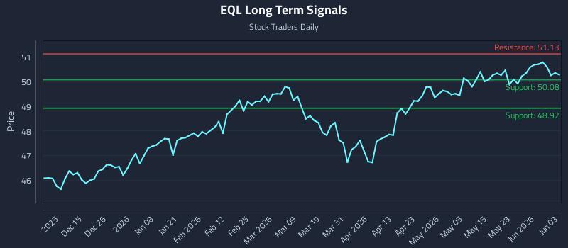 EQL Long Term Analysis for June 3 2026