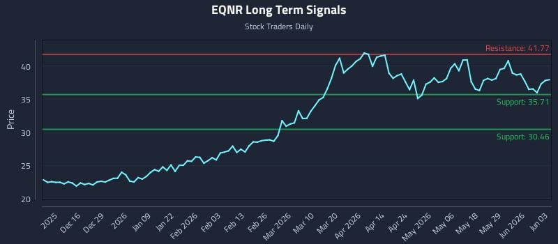 EQNR Long Term Analysis for June 4 2026