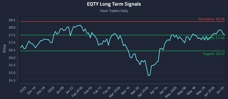 EQTY Long Term Analysis for June 4 2026
