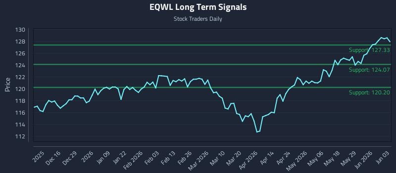 EQWL Long Term Analysis for June 4 2026