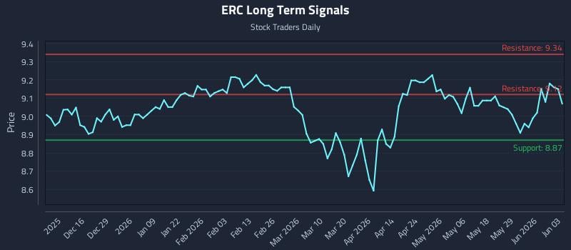ERC Long Term Analysis for June 4 2026