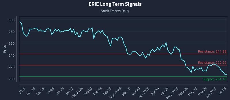 ERIE Long Term Analysis for June 4 2026