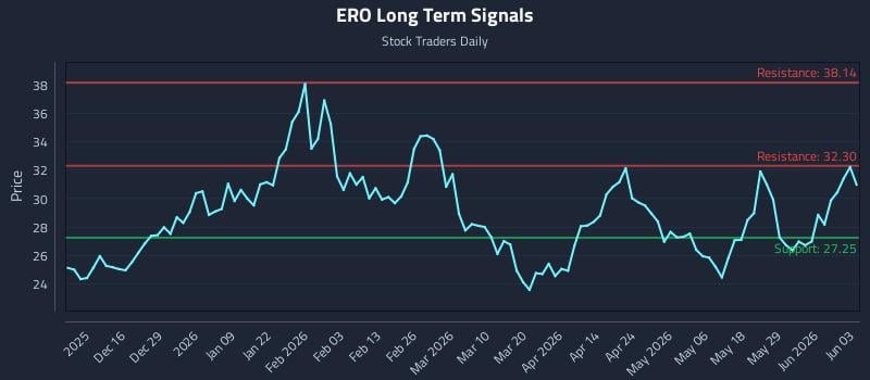 ERO Long Term Analysis for June 4 2026
