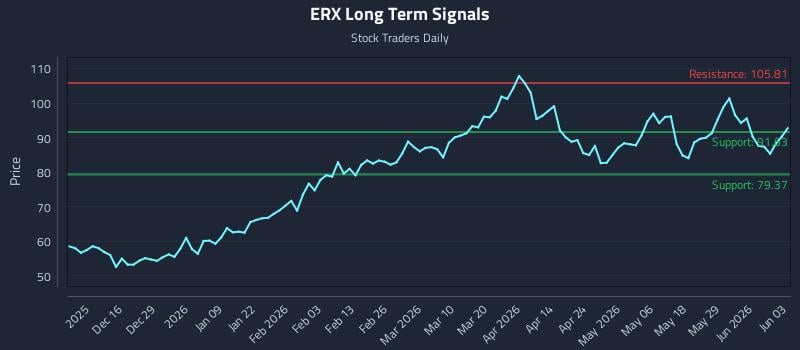 ERX Long Term Analysis for June 4 2026