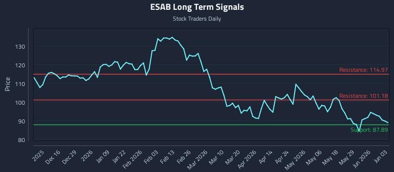 ESAB Long Term Analysis for June 4 2026
