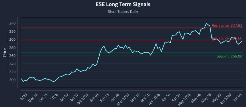 ESE Long Term Analysis for June 4 2026
