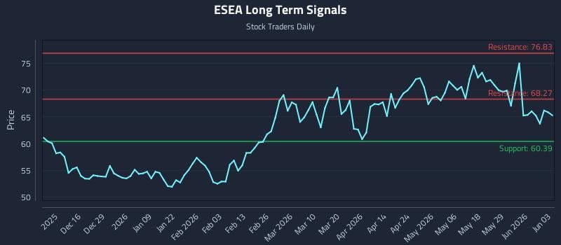ESEA Long Term Analysis for June 4 2026