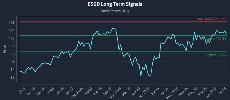 ESGD Long Term Analysis for June 4 2026