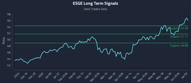 ESGE Long Term Analysis for June 4 2026 ESGE Long Term Analysis for June 4 2026