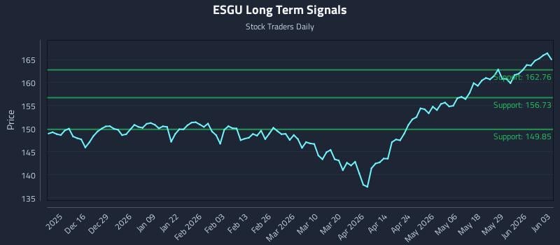 ESGU Long Term Analysis for June 4 2026