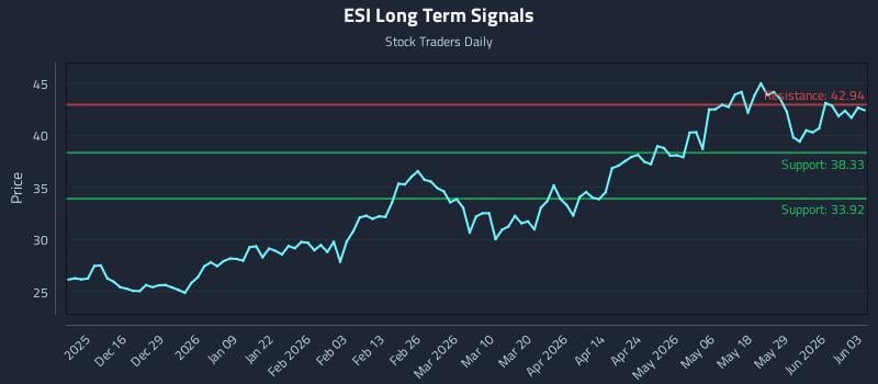 ESI Long Term Analysis for June 4 2026