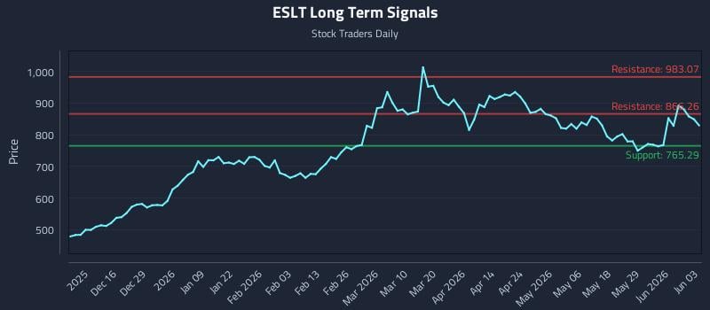 ESLT Long Term Analysis for June 4 2026