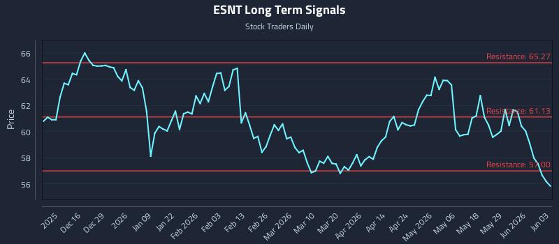 ESNT Long Term Analysis for June 4 2026 ESNT Long Term Analysis for June 4 2026