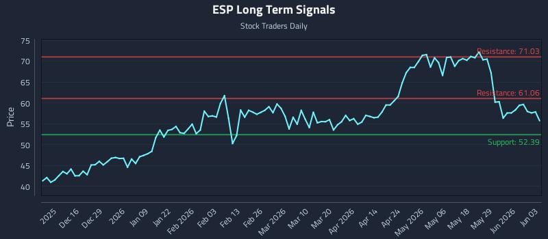 ESP Long Term Analysis for June 4 2026
