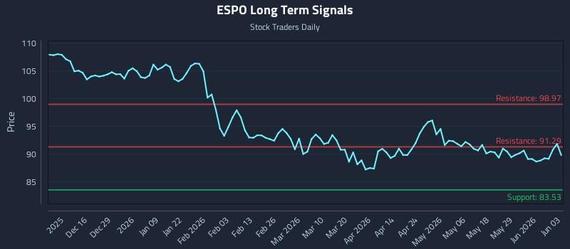 ESPO Long Term Analysis for June 4 2026