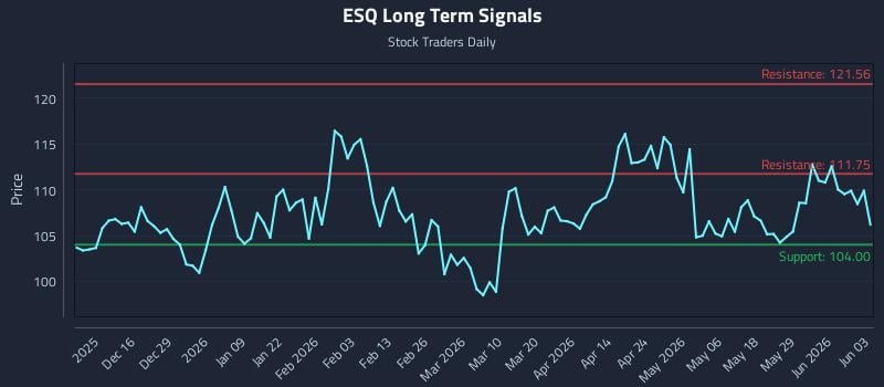 ESQ Long Term Analysis for June 4 2026