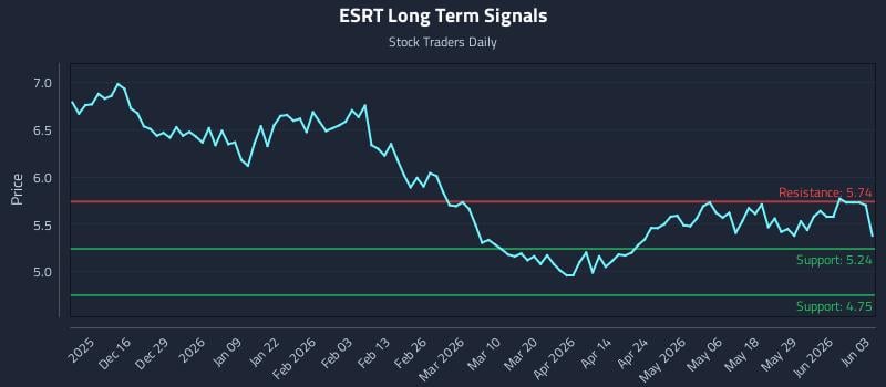 ESRT Long Term Analysis for June 4 2026