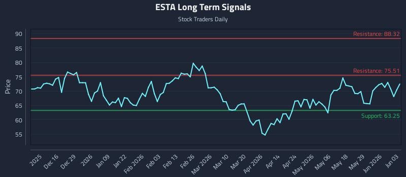 ESTA Long Term Analysis for June 4 2026