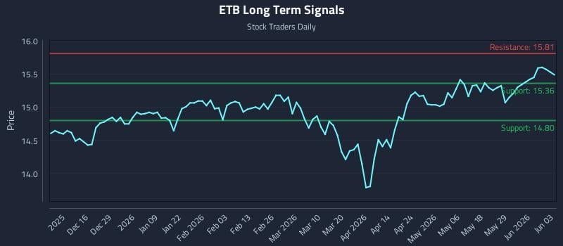 ETB Long Term Analysis for June 4 2026