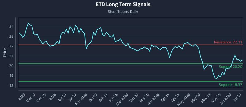 ETD Long Term Analysis for June 4 2026
