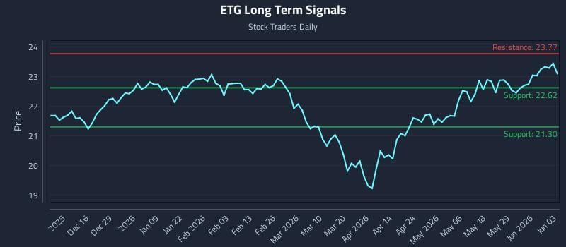 ETG Long Term Analysis for June 4 2026