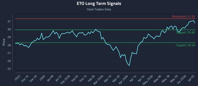 ETO Long Term Analysis for June 4 2026