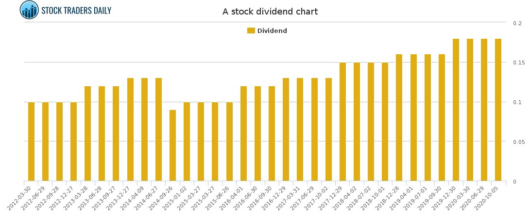 A Dividend Chart