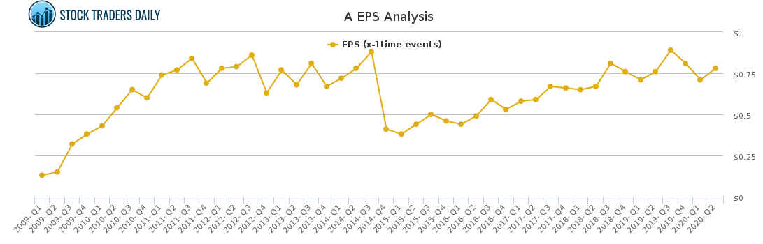 A EPS Analysis