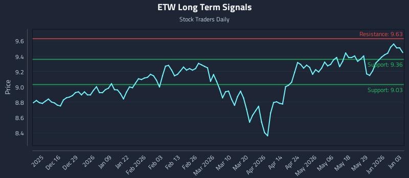 ETW Long Term Analysis for June 4 2026